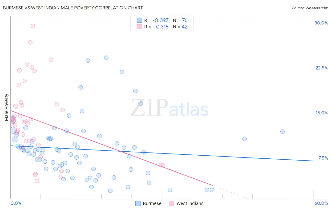 Burmese vs West Indian Male Poverty