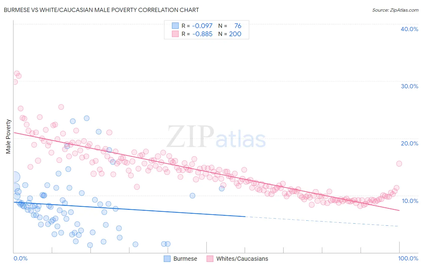 Burmese vs White/Caucasian Male Poverty