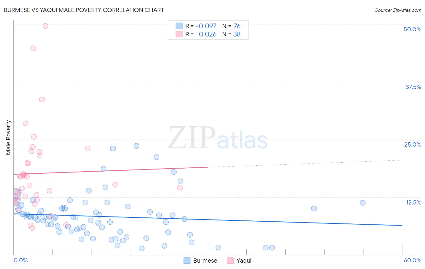 Burmese vs Yaqui Male Poverty
