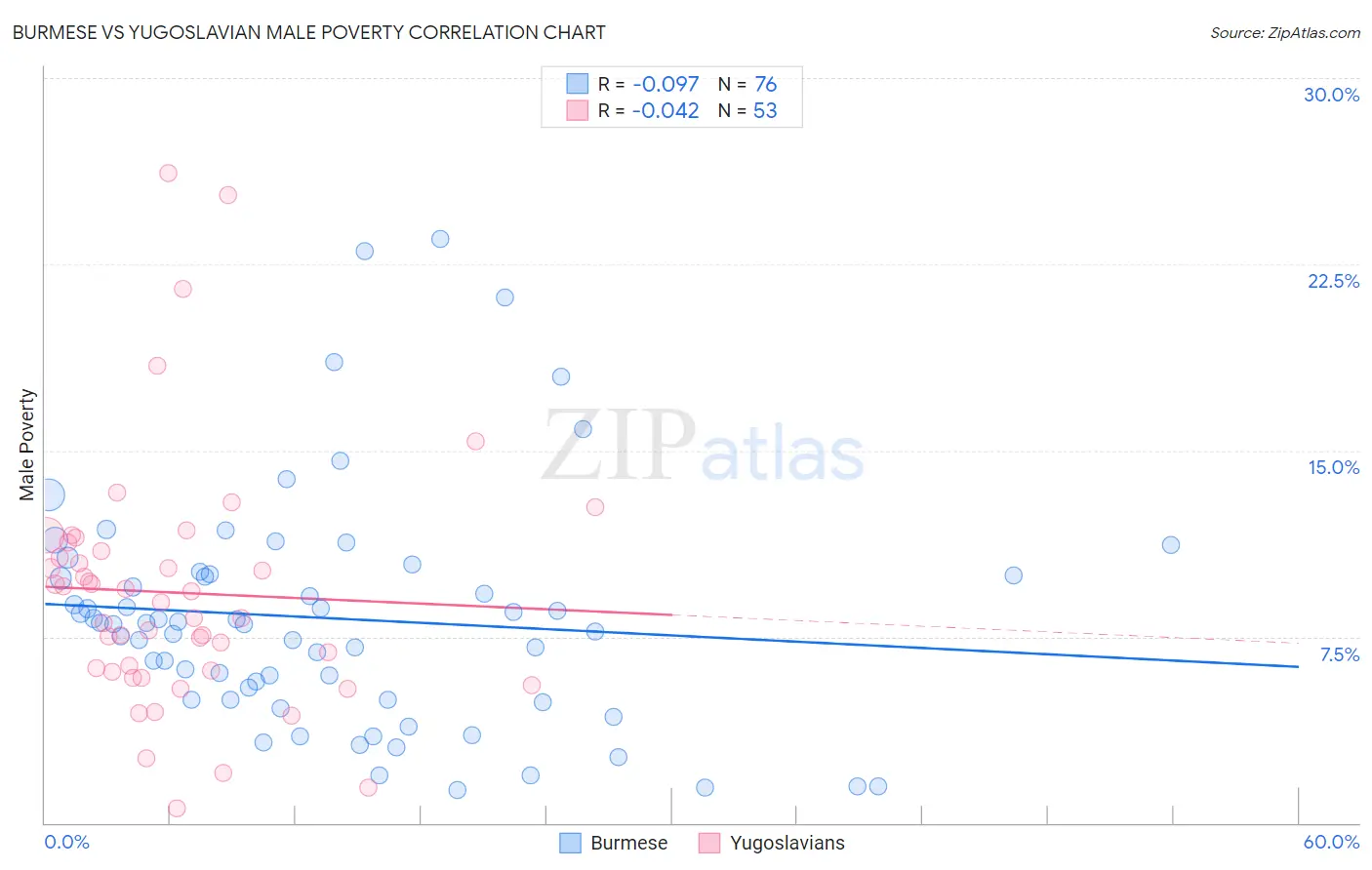 Burmese vs Yugoslavian Male Poverty