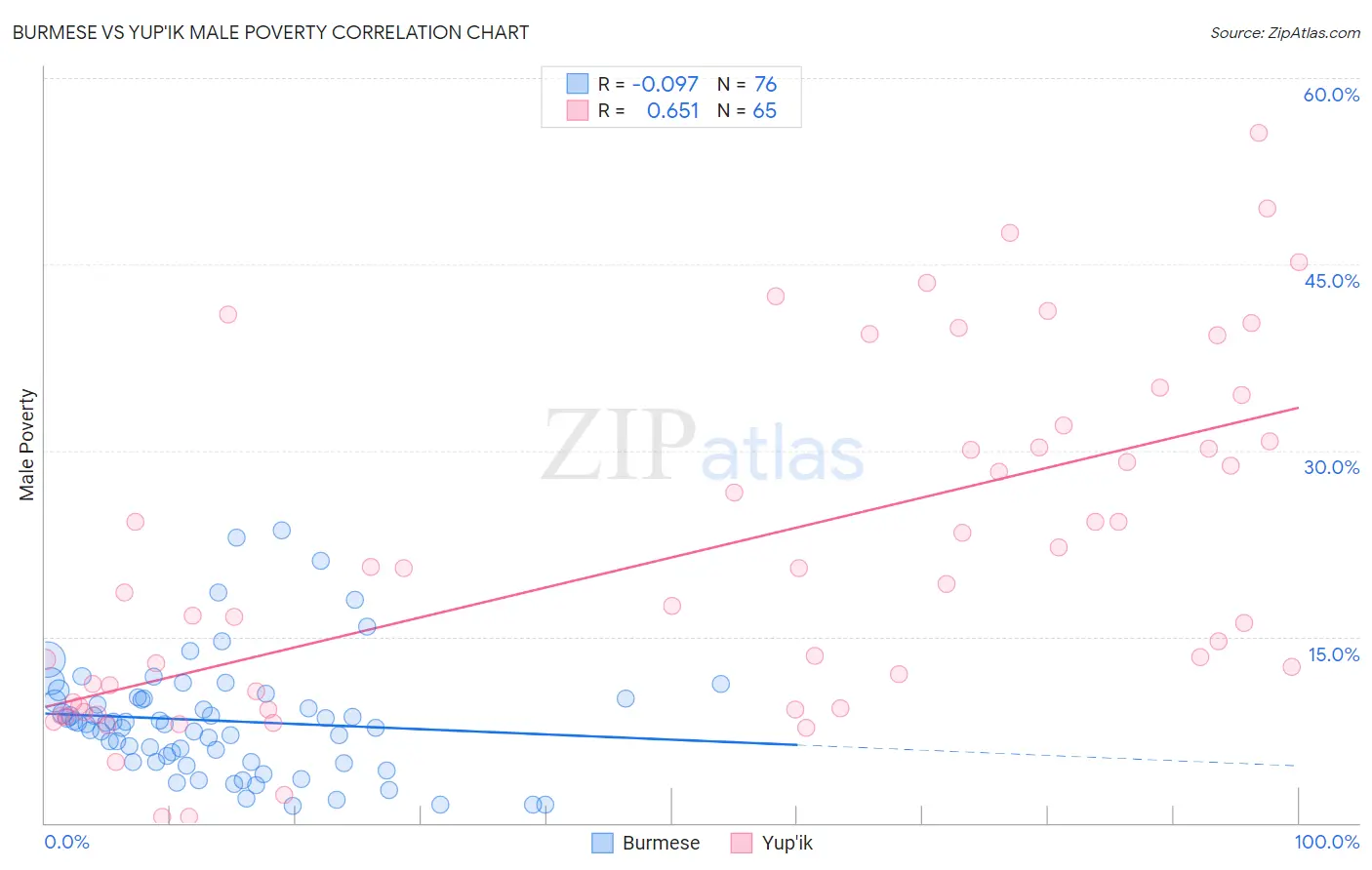 Burmese vs Yup'ik Male Poverty