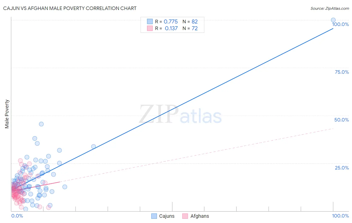 Cajun vs Afghan Male Poverty