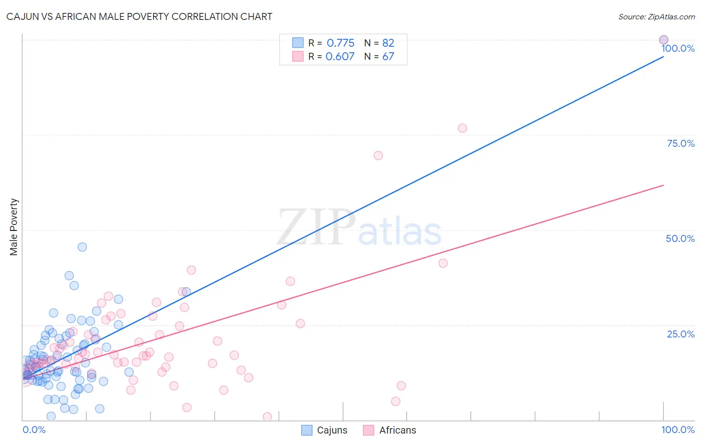 Cajun vs African Male Poverty