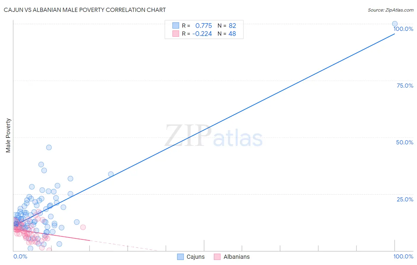 Cajun vs Albanian Male Poverty