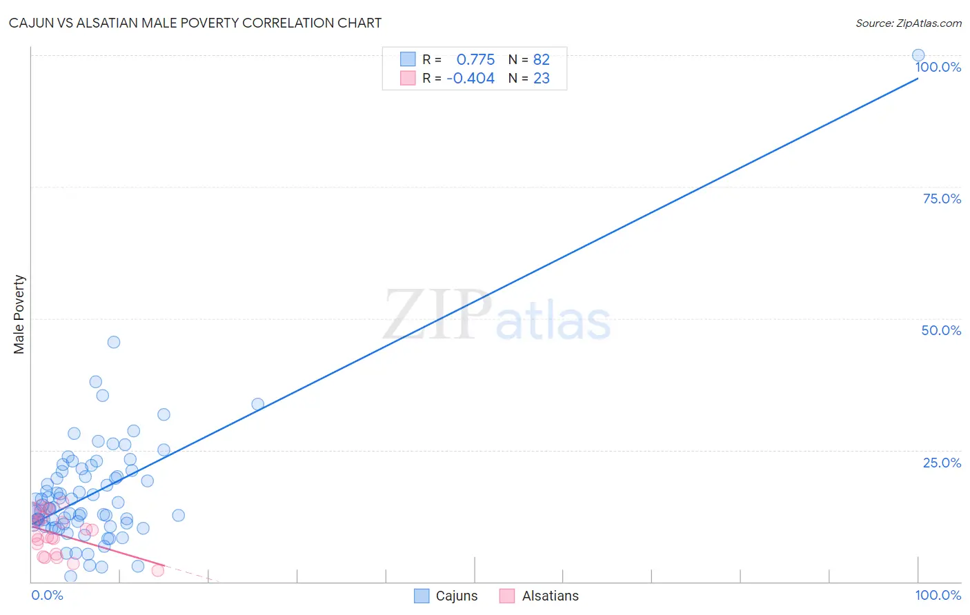 Cajun vs Alsatian Male Poverty