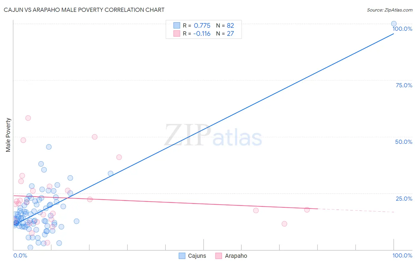 Cajun vs Arapaho Male Poverty