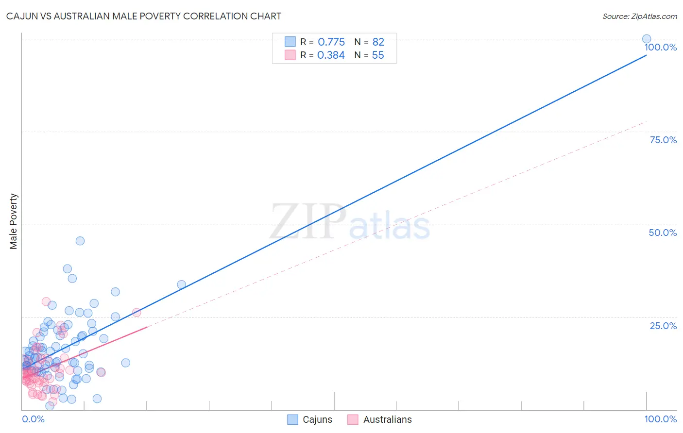 Cajun vs Australian Male Poverty