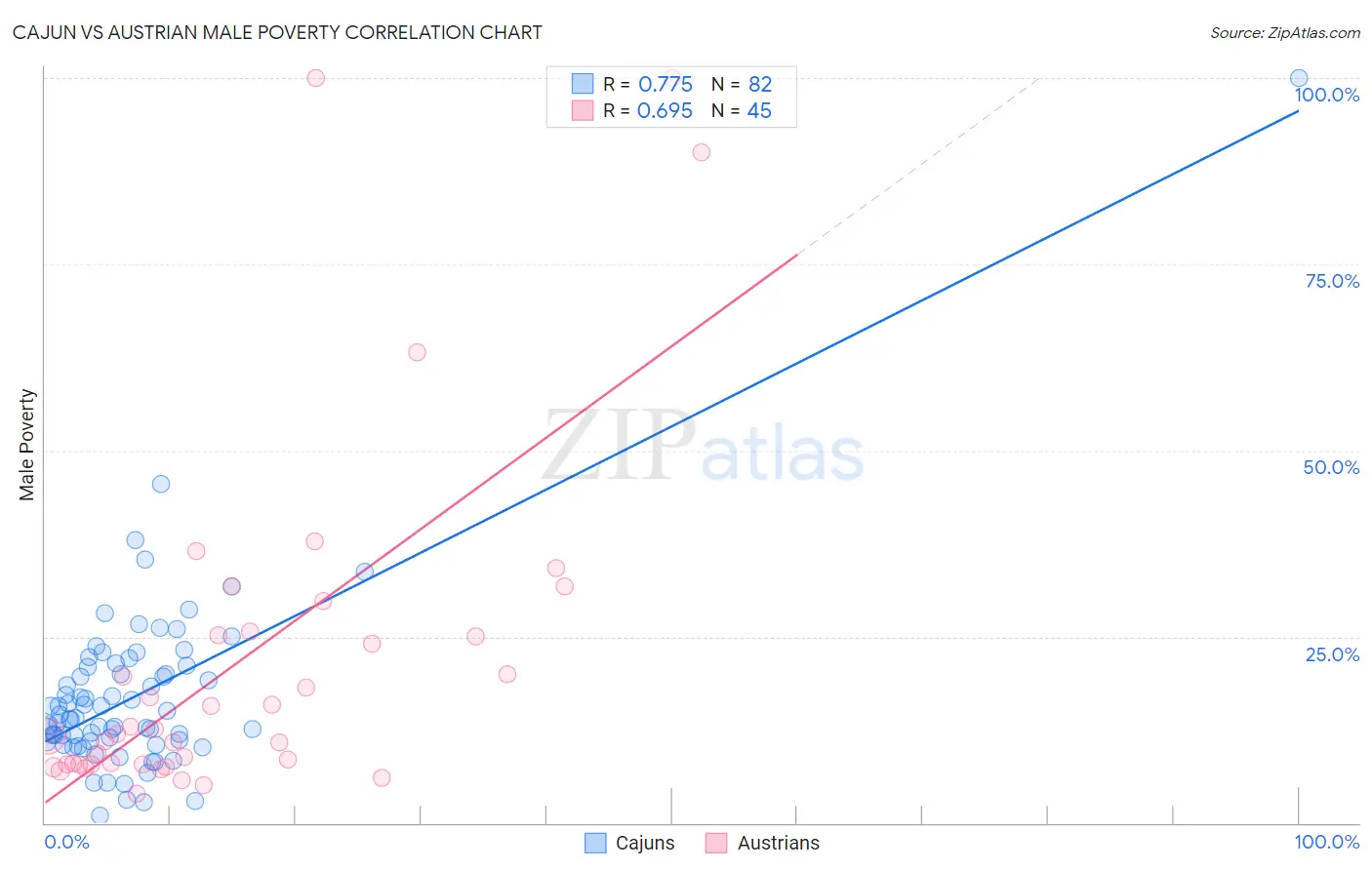 Cajun vs Austrian Male Poverty