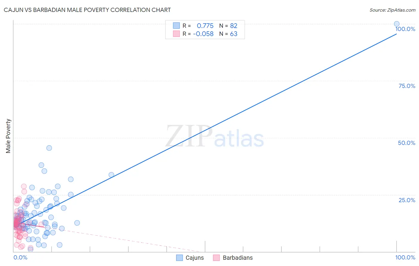 Cajun vs Barbadian Male Poverty