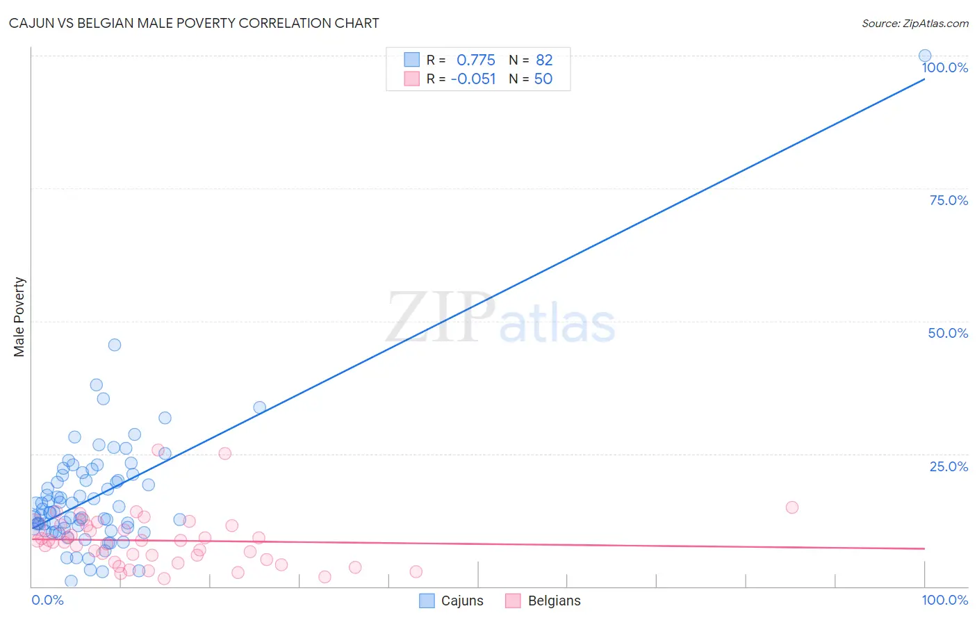 Cajun vs Belgian Male Poverty