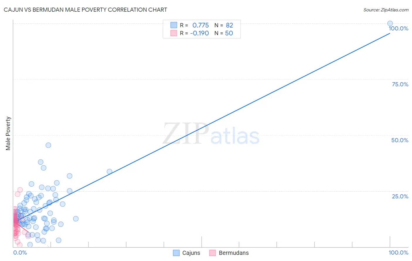 Cajun vs Bermudan Male Poverty