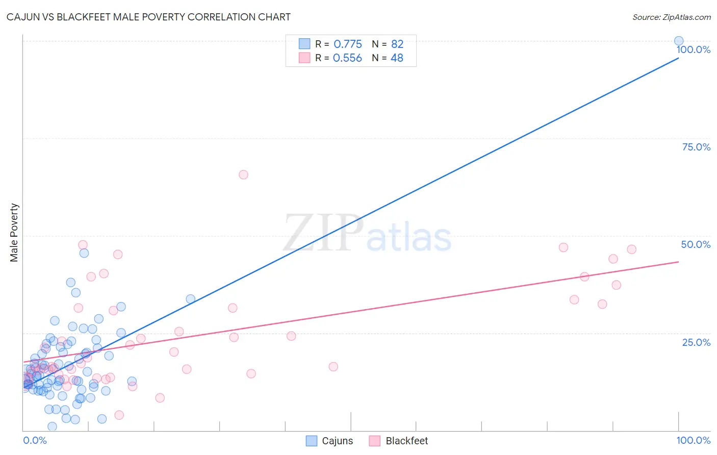 Cajun vs Blackfeet Male Poverty