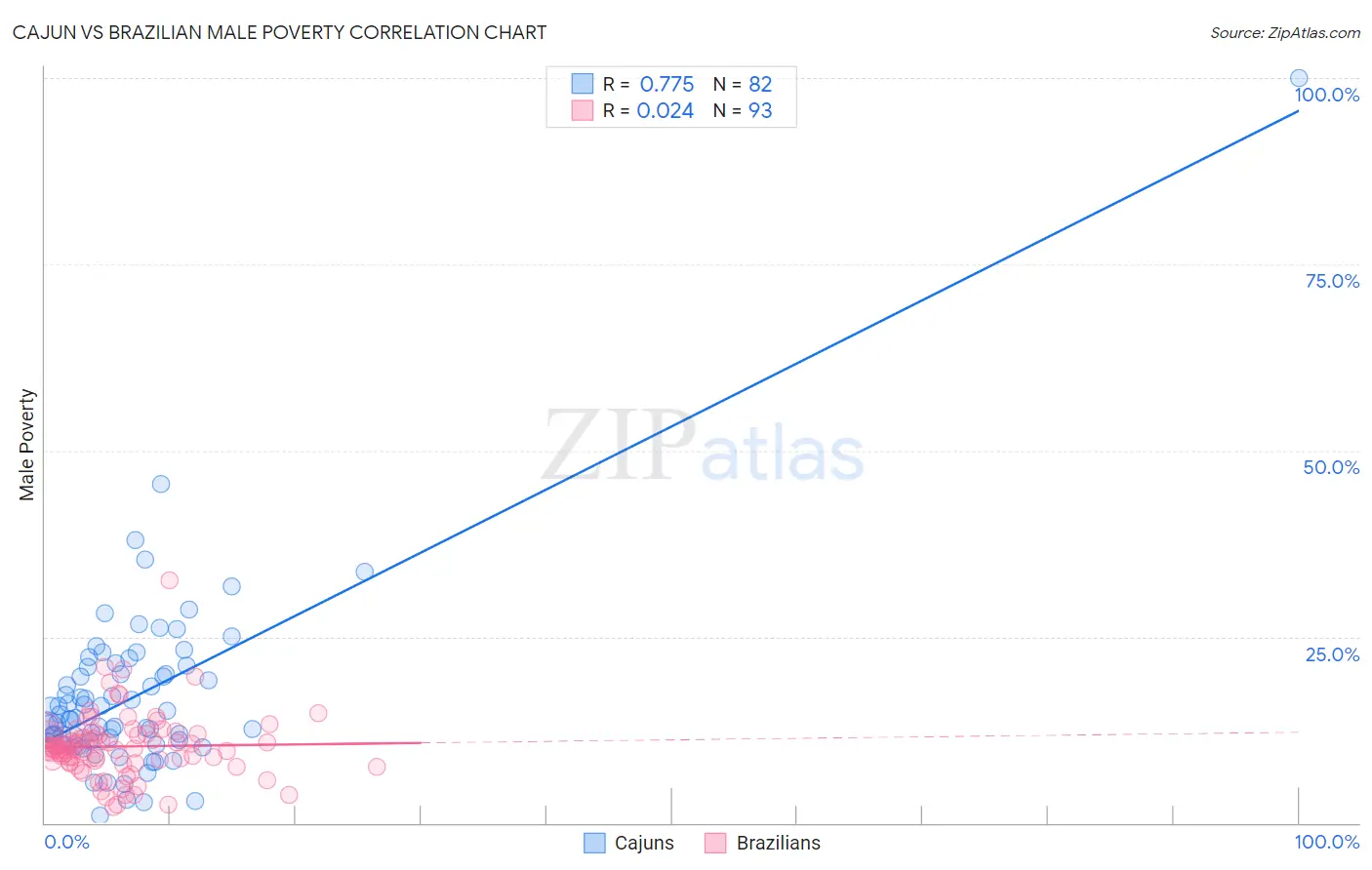 Cajun vs Brazilian Male Poverty