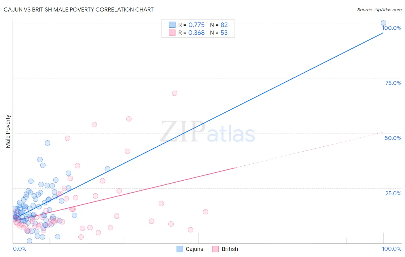 Cajun vs British Male Poverty