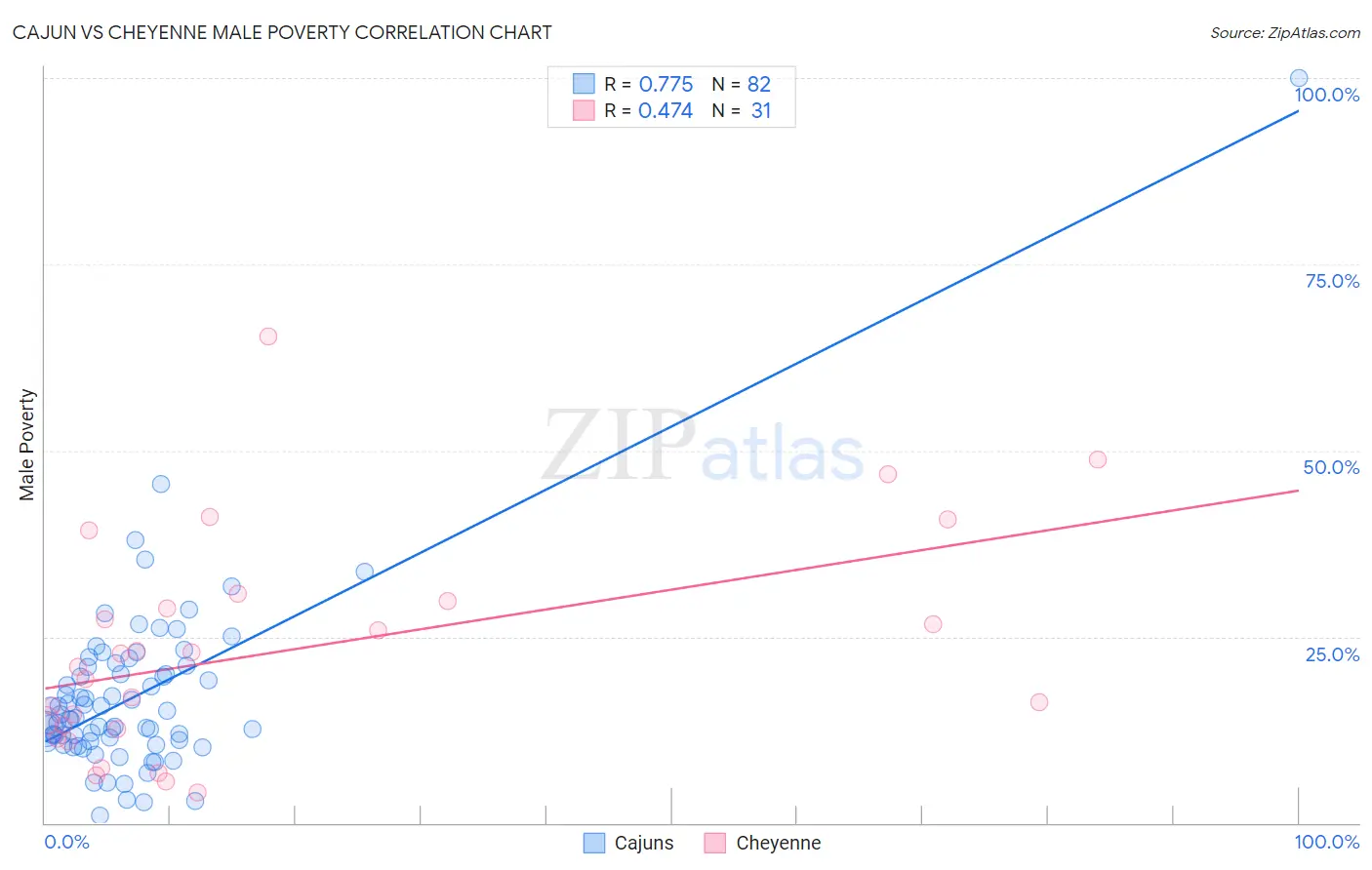 Cajun vs Cheyenne Male Poverty