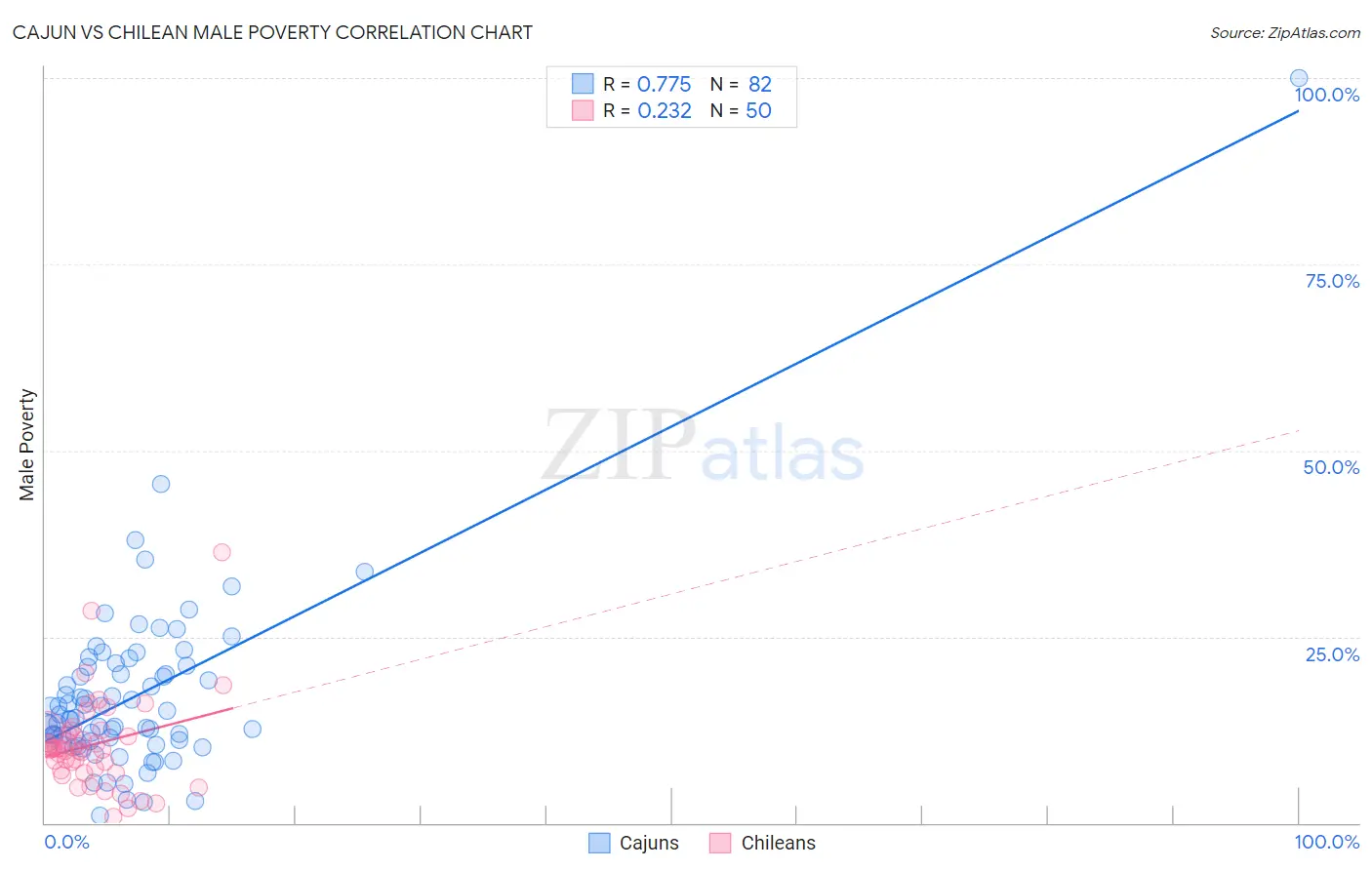 Cajun vs Chilean Male Poverty