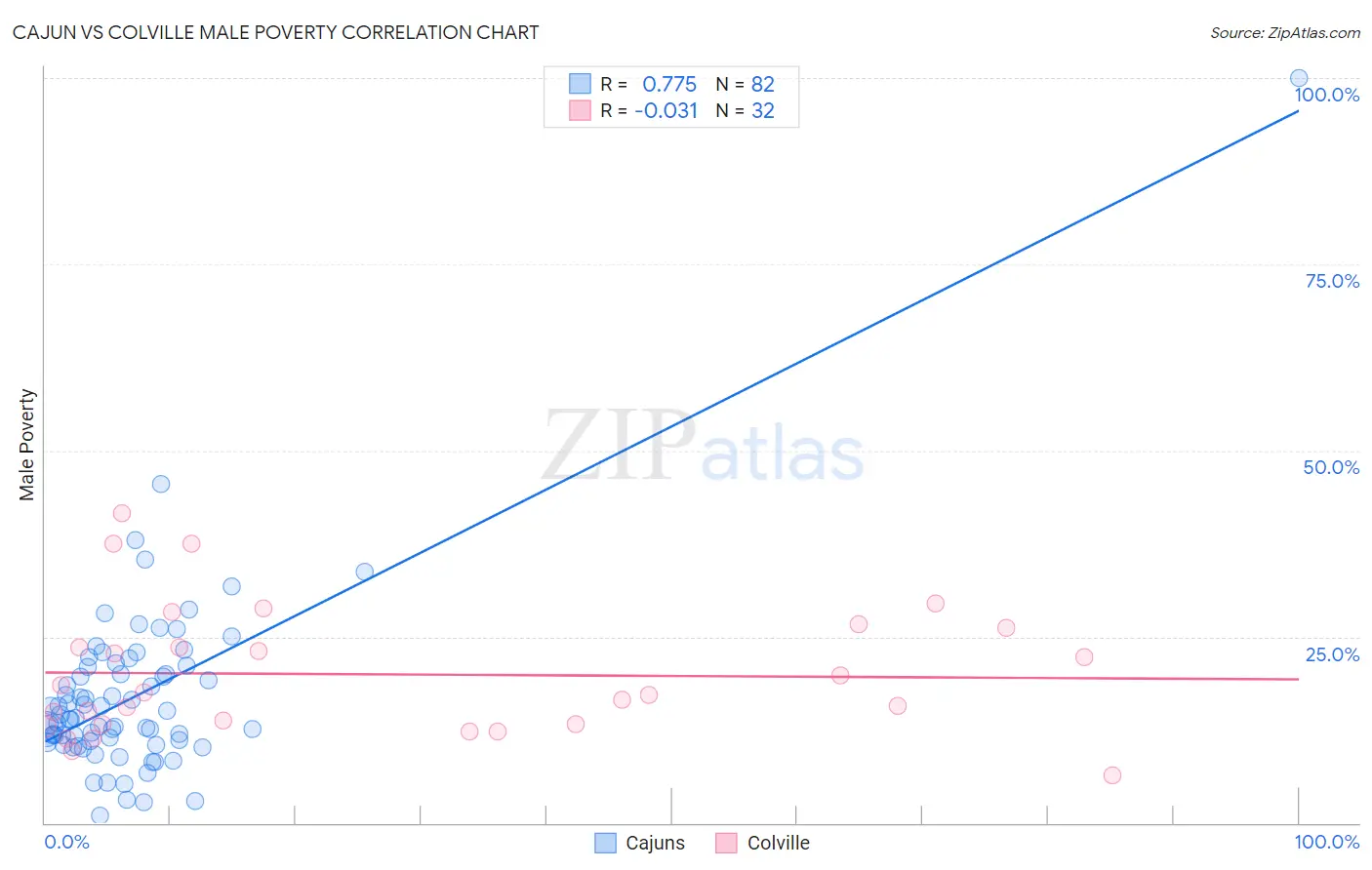 Cajun vs Colville Male Poverty