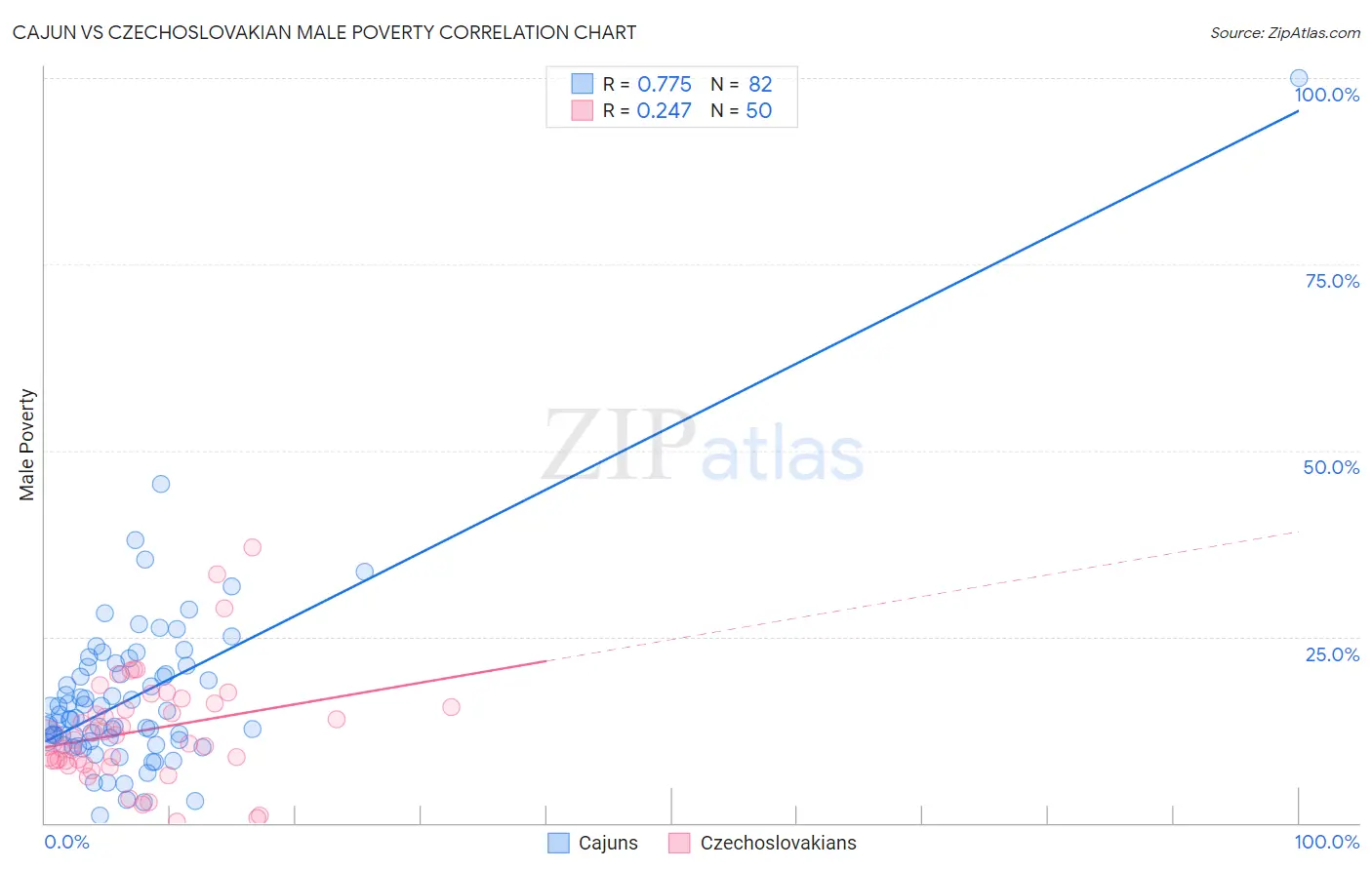 Cajun vs Czechoslovakian Male Poverty