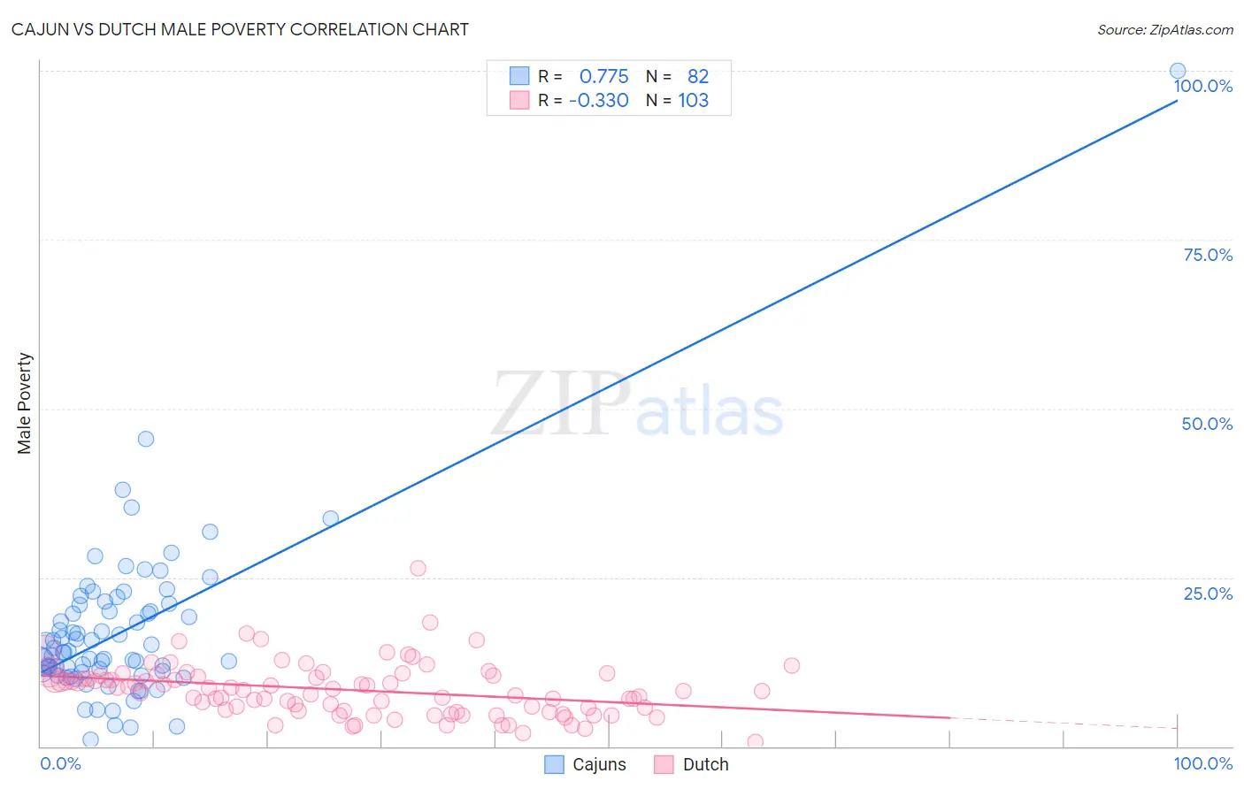 Cajun vs Dutch Male Poverty