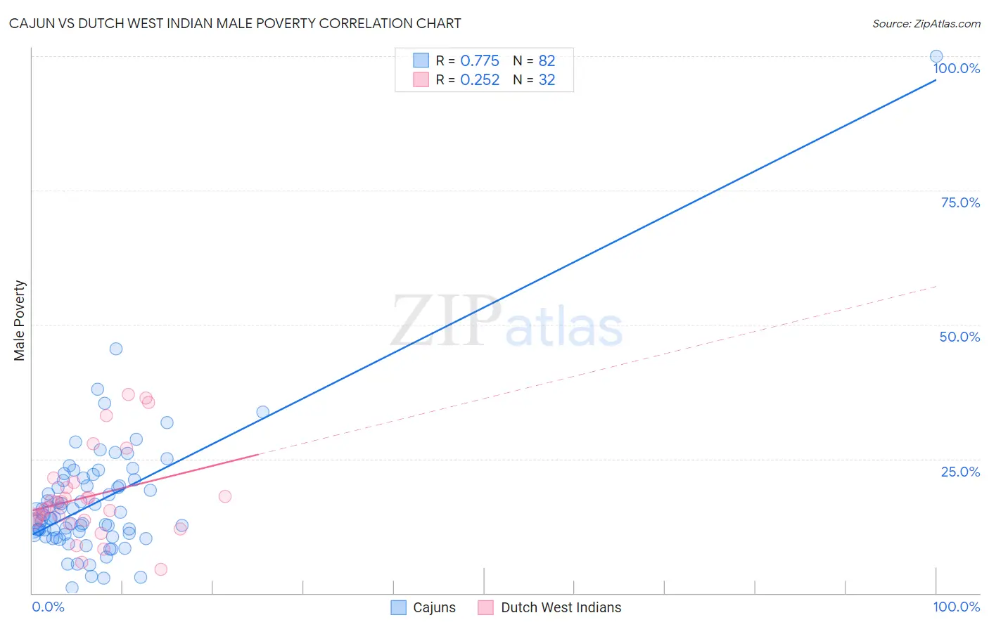Cajun vs Dutch West Indian Male Poverty