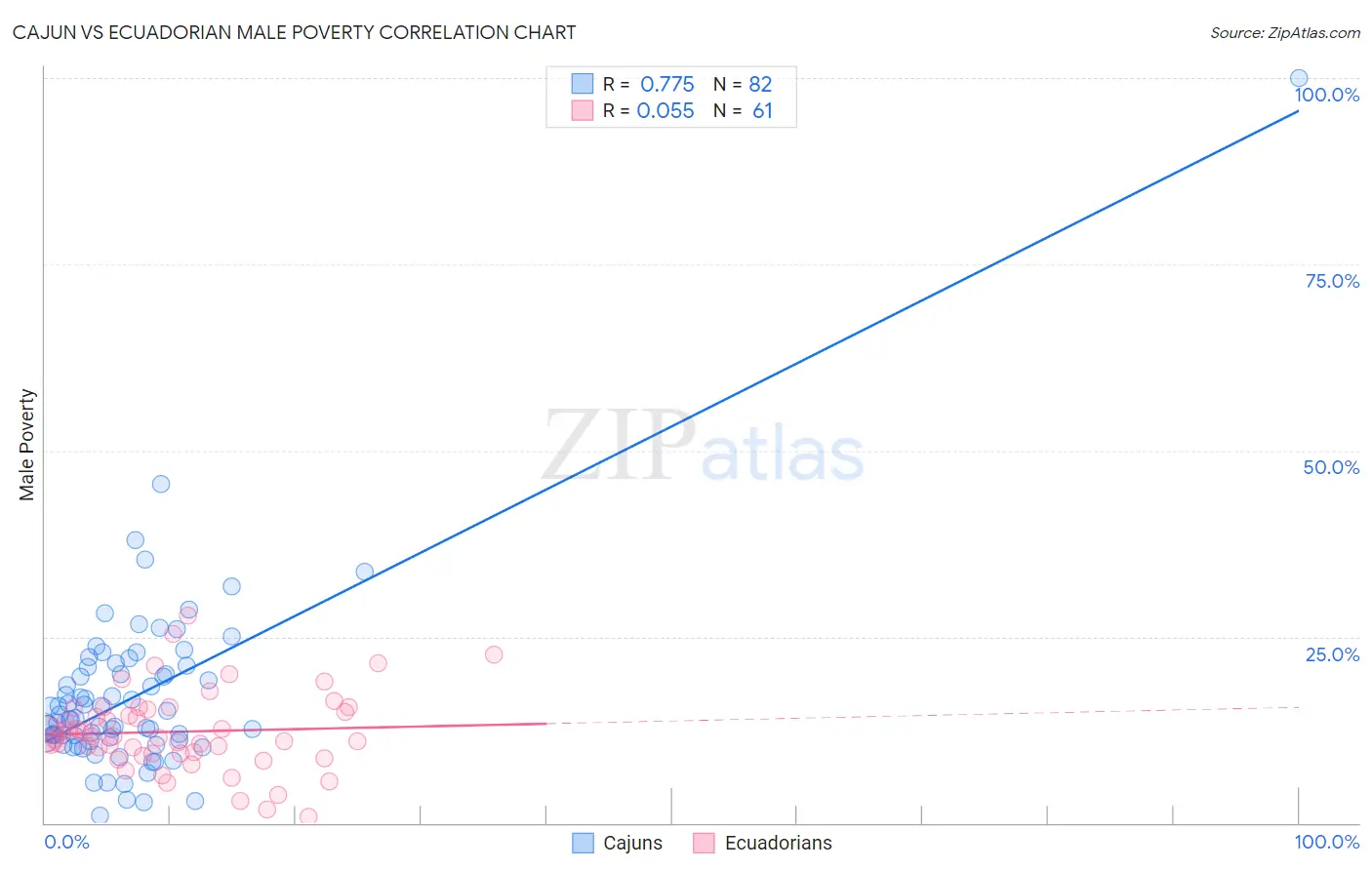 Cajun vs Ecuadorian Male Poverty