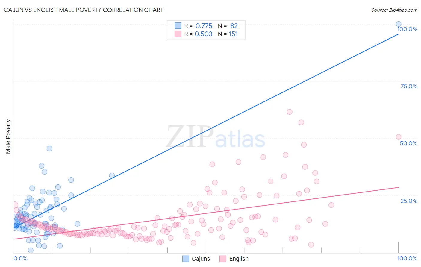 Cajun vs English Male Poverty