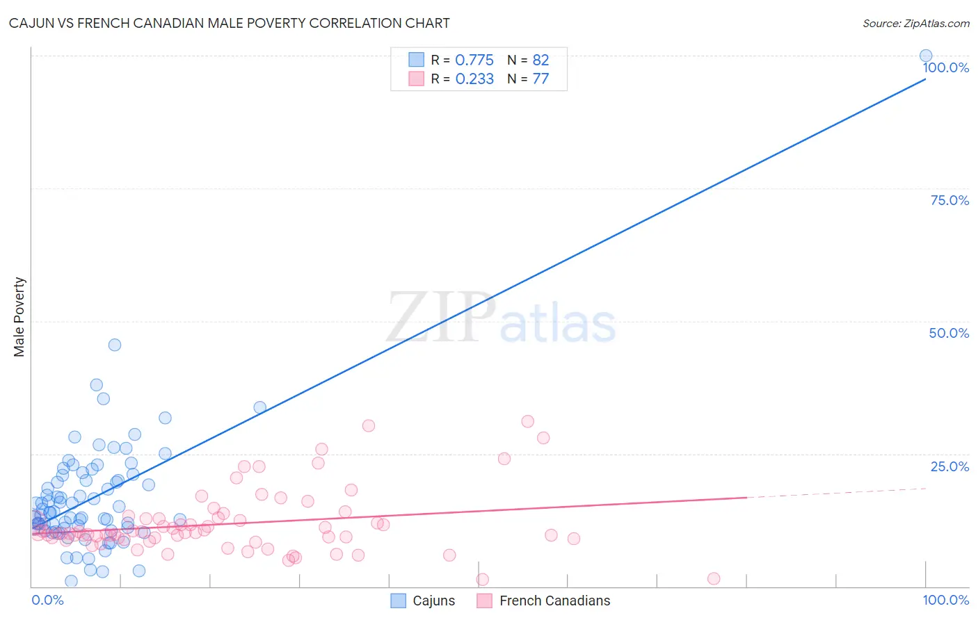 Cajun vs French Canadian Male Poverty