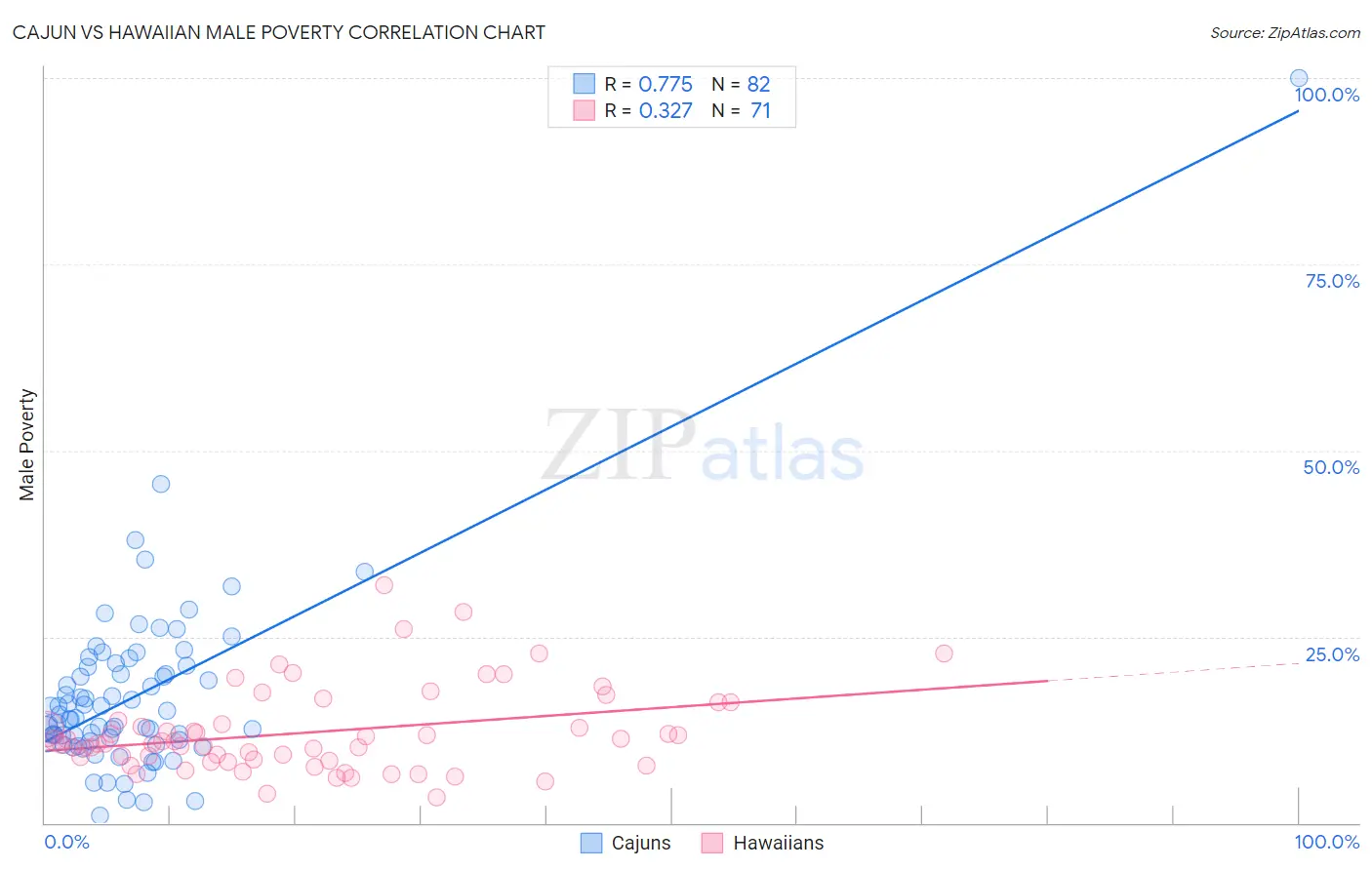 Cajun vs Hawaiian Male Poverty