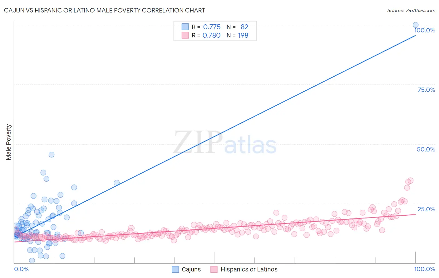 Cajun vs Hispanic or Latino Male Poverty