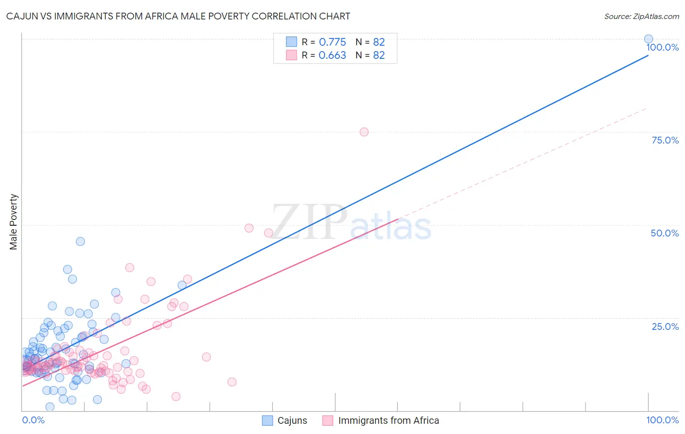 Cajun vs Immigrants from Africa Male Poverty