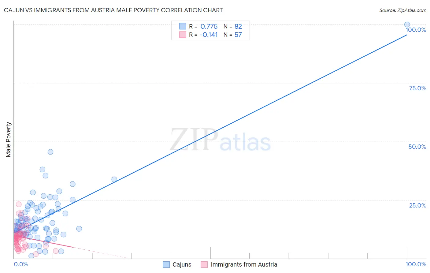 Cajun vs Immigrants from Austria Male Poverty