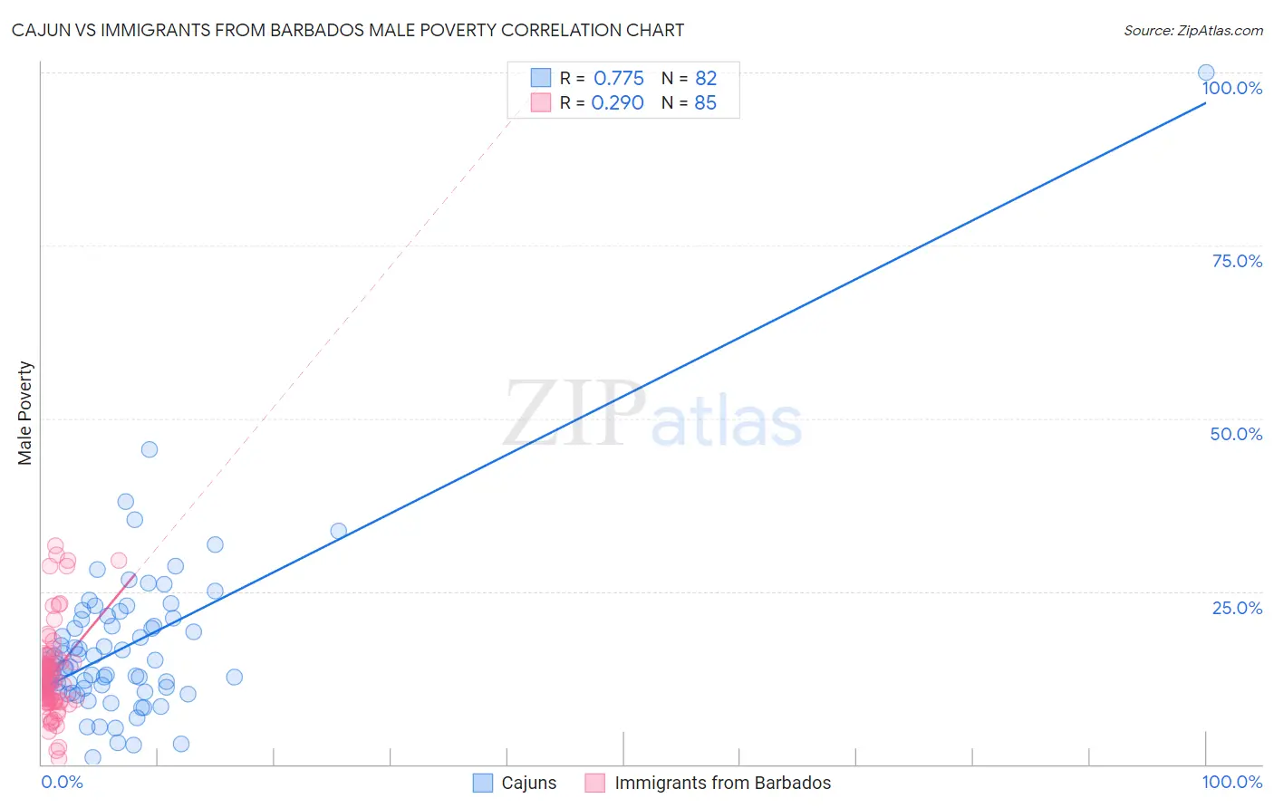Cajun vs Immigrants from Barbados Male Poverty
