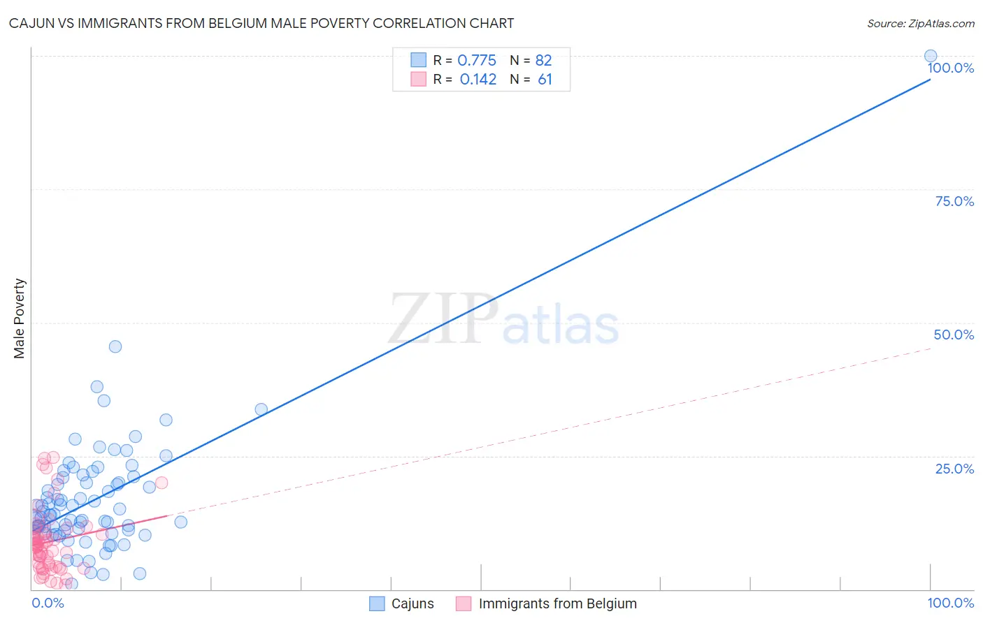 Cajun vs Immigrants from Belgium Male Poverty