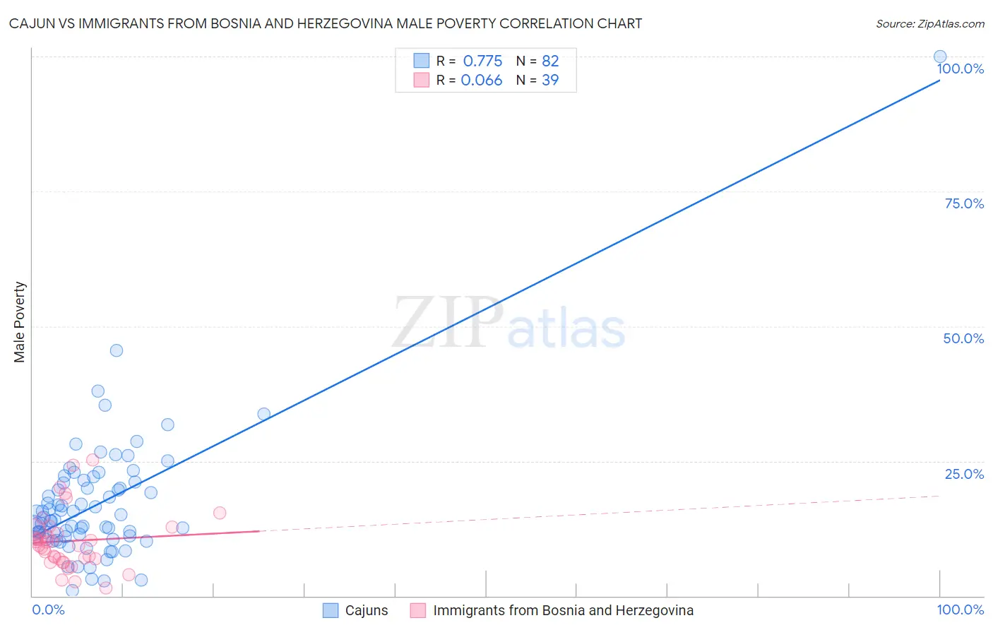 Cajun vs Immigrants from Bosnia and Herzegovina Male Poverty