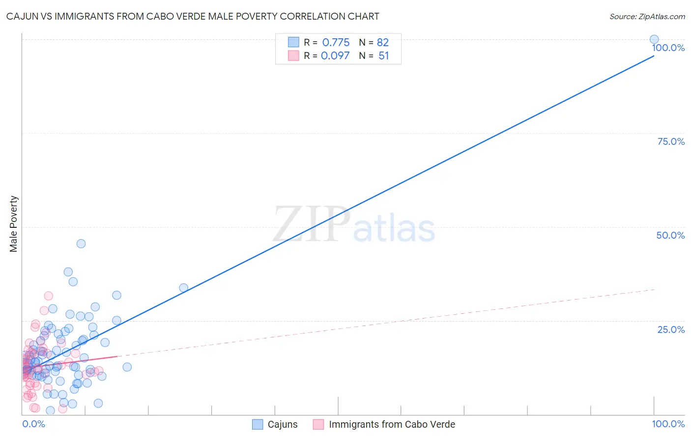 Cajun vs Immigrants from Cabo Verde Male Poverty