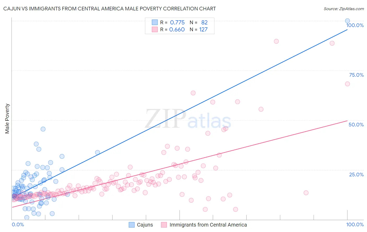 Cajun vs Immigrants from Central America Male Poverty