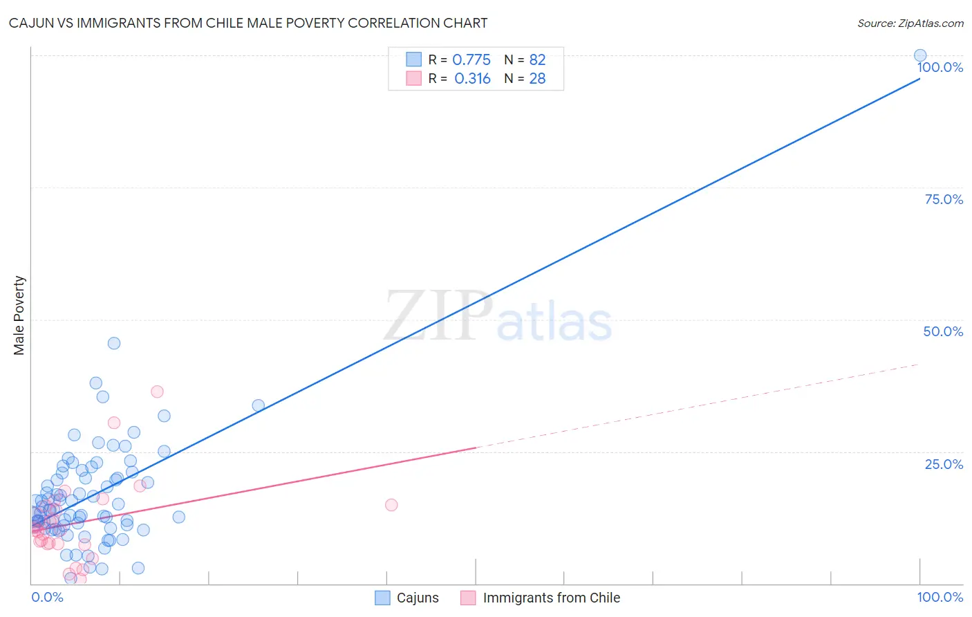 Cajun vs Immigrants from Chile Male Poverty