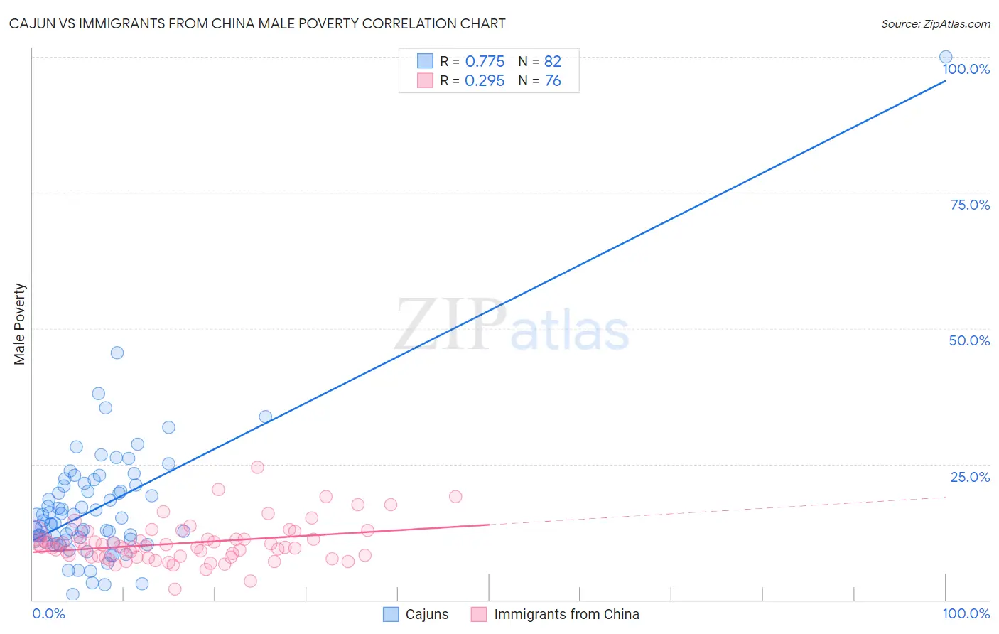 Cajun vs Immigrants from China Male Poverty