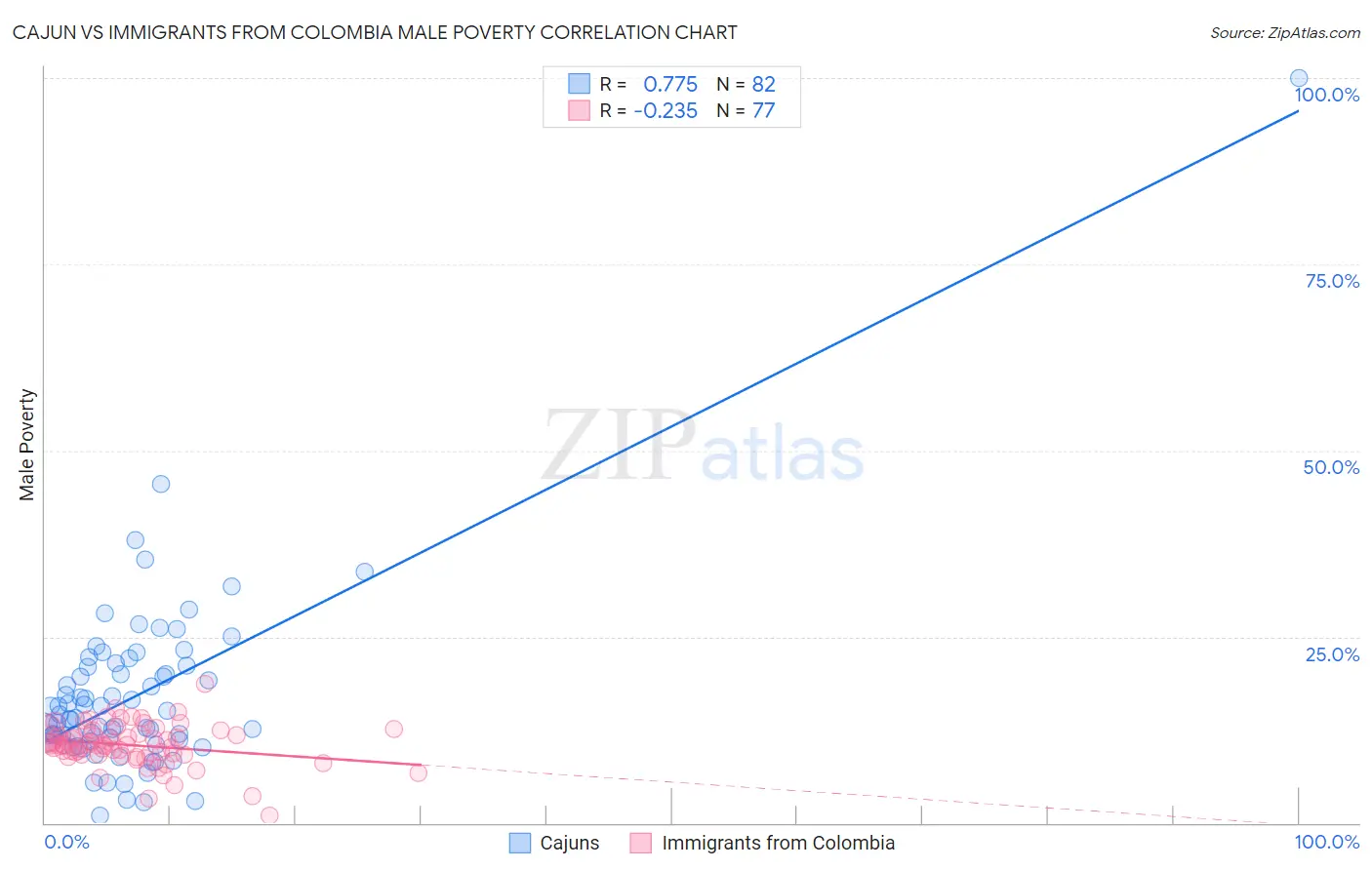 Cajun vs Immigrants from Colombia Male Poverty