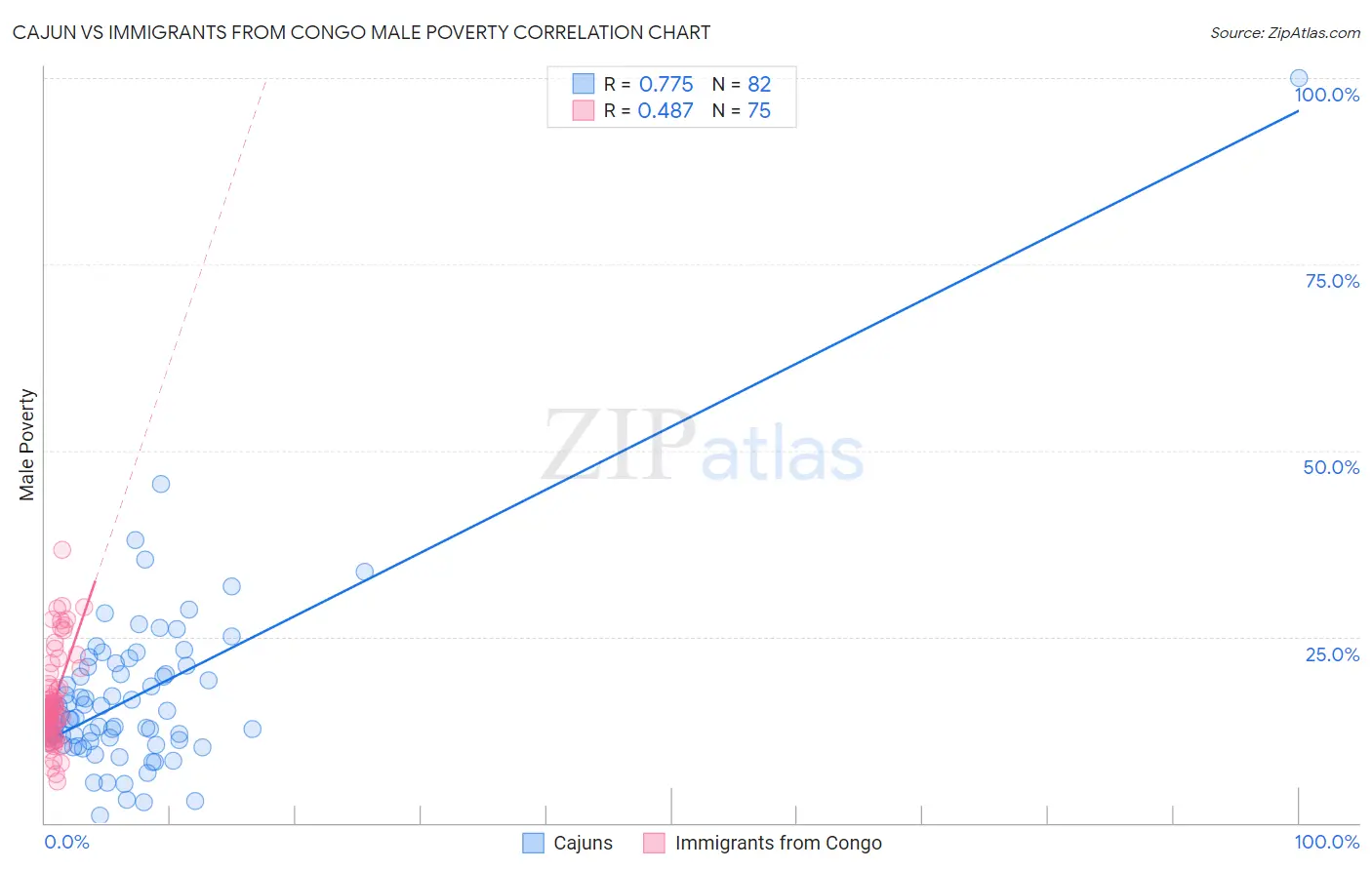 Cajun vs Immigrants from Congo Male Poverty