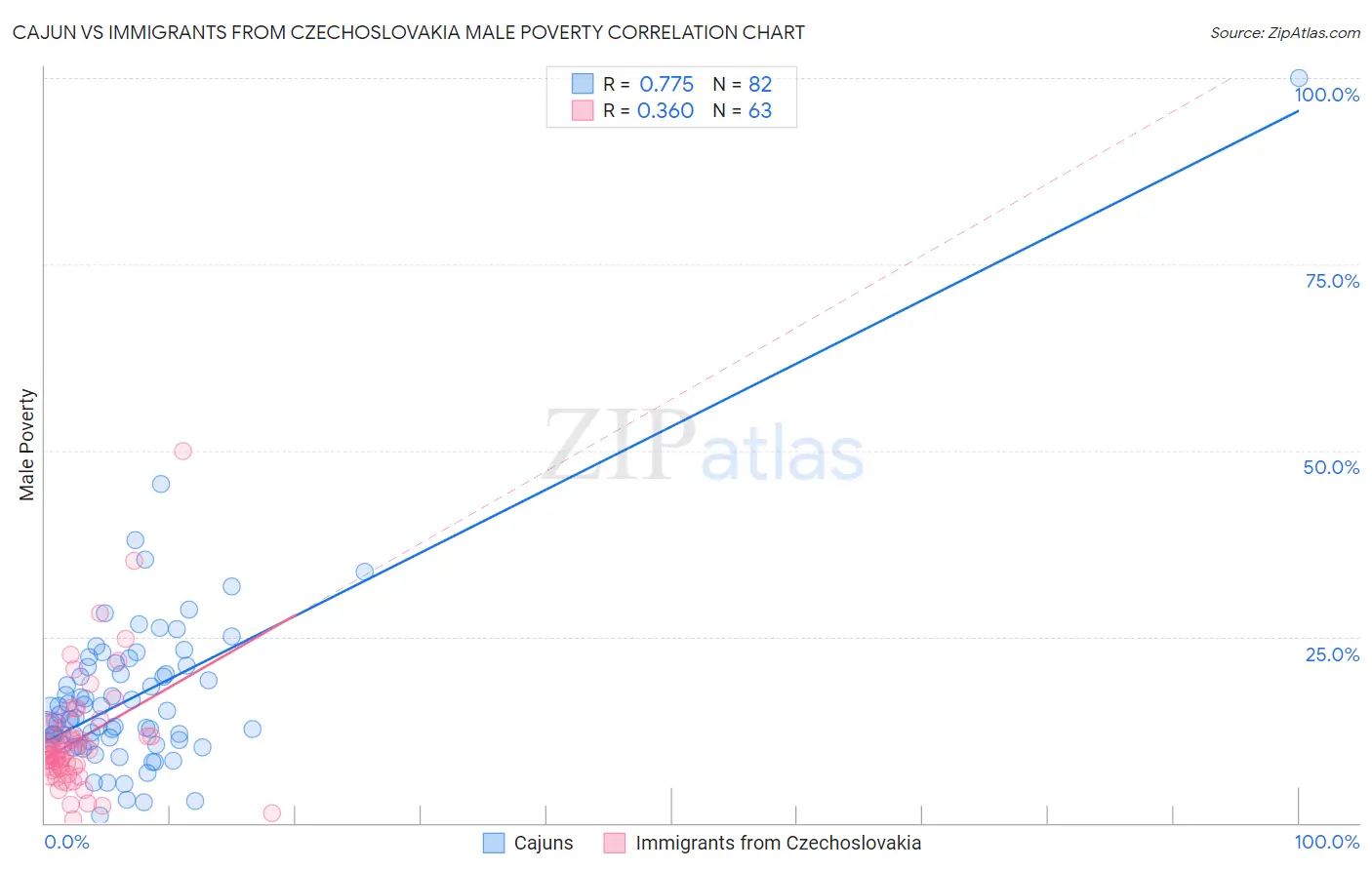 Cajun vs Immigrants from Czechoslovakia Male Poverty