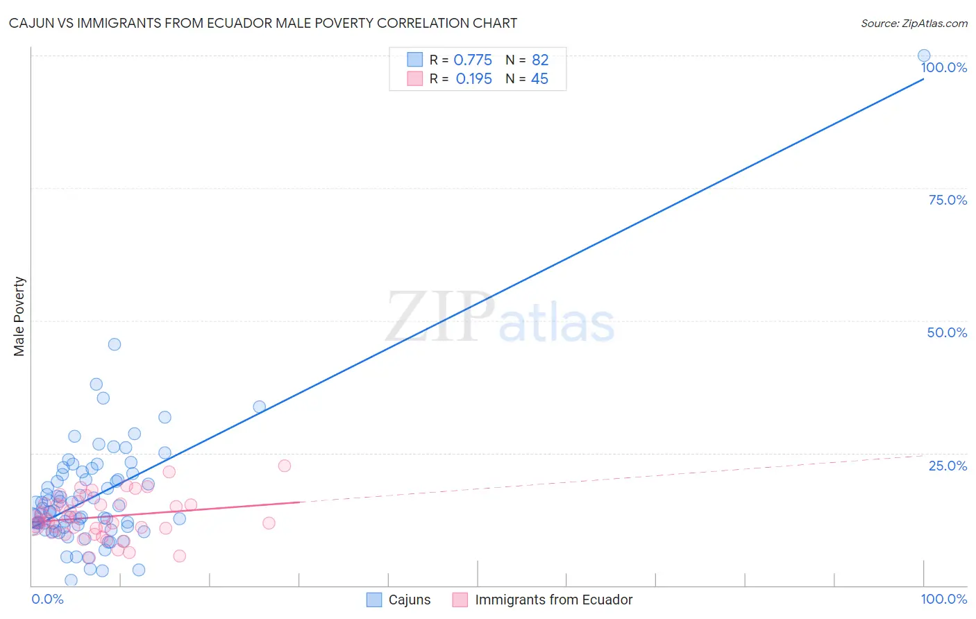 Cajun vs Immigrants from Ecuador Male Poverty