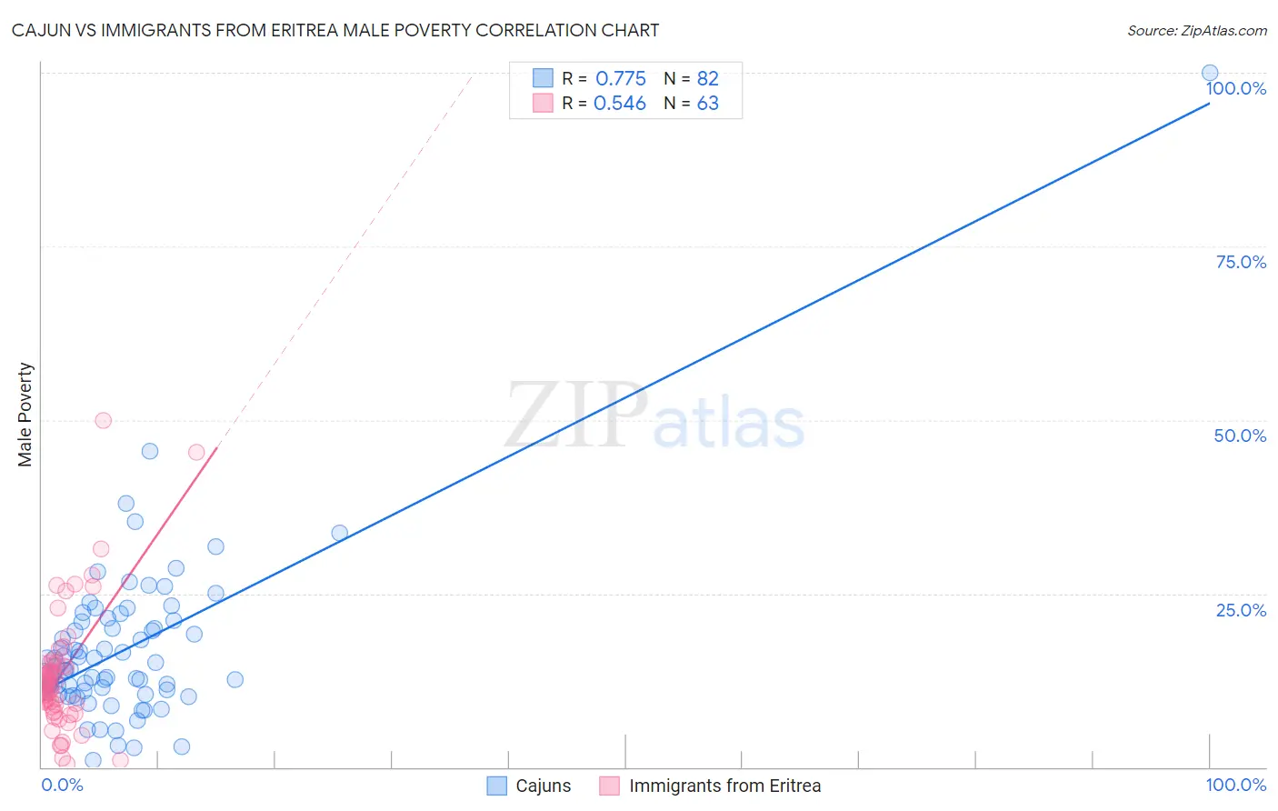 Cajun vs Immigrants from Eritrea Male Poverty