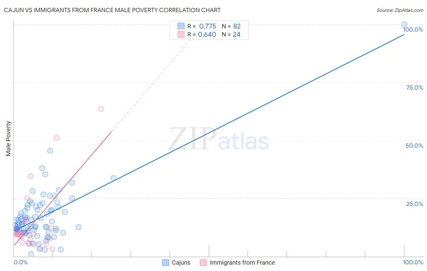 Cajun vs Immigrants from France Male Poverty