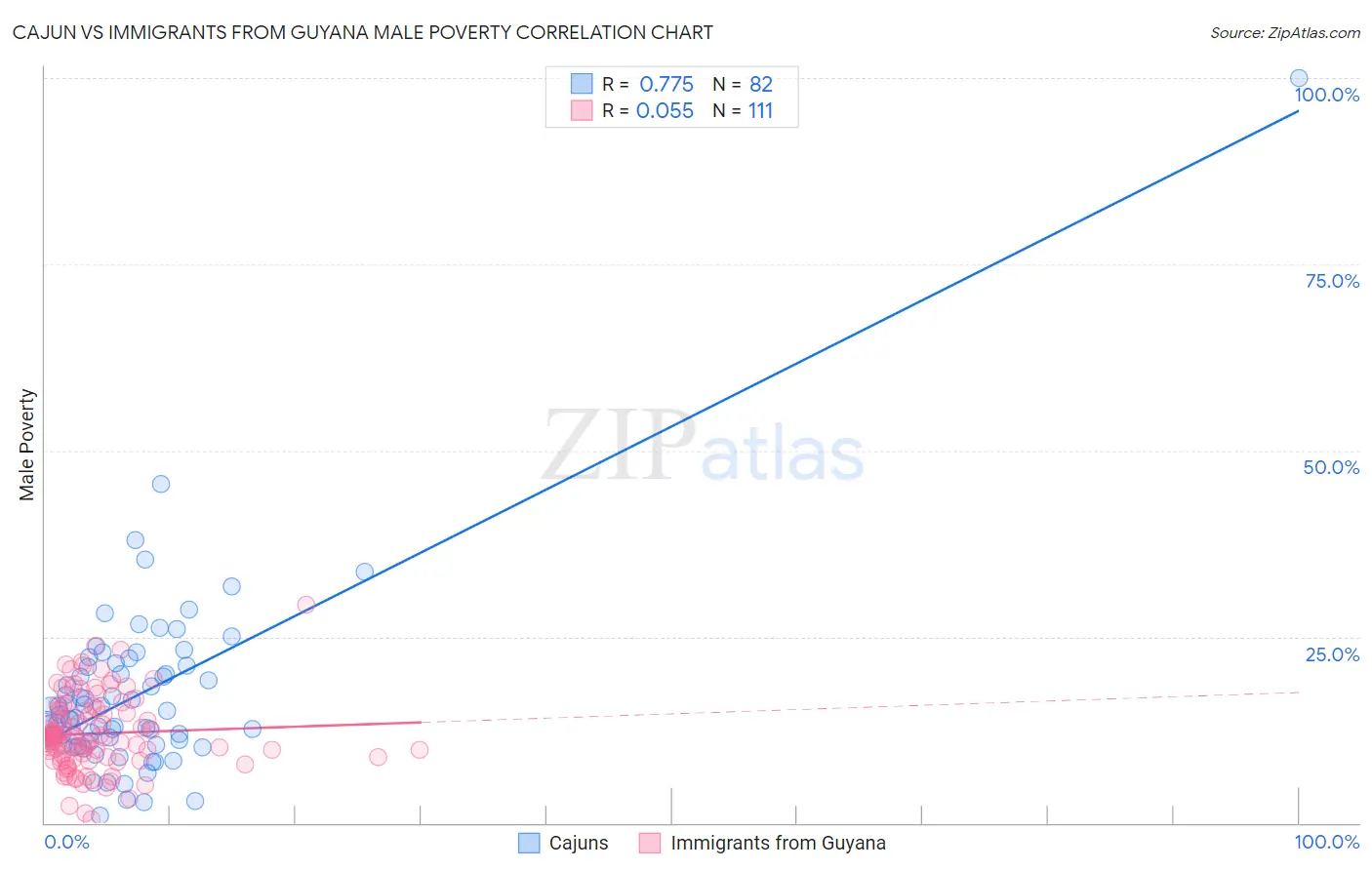 Cajun vs Immigrants from Guyana Male Poverty