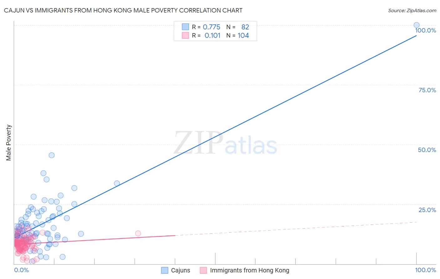 Cajun vs Immigrants from Hong Kong Male Poverty