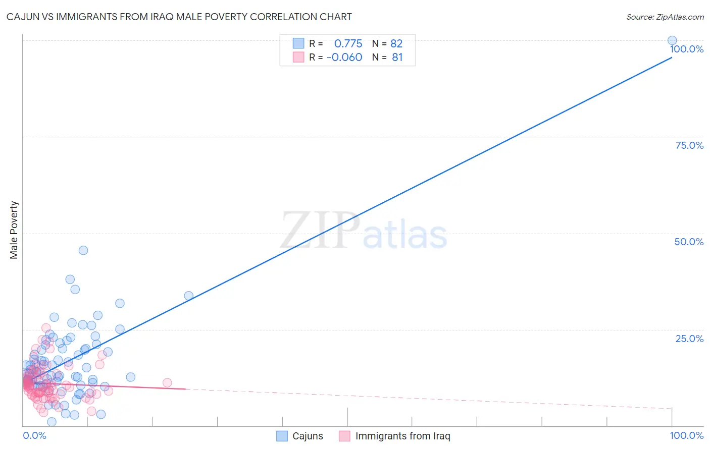 Cajun vs Immigrants from Iraq Male Poverty