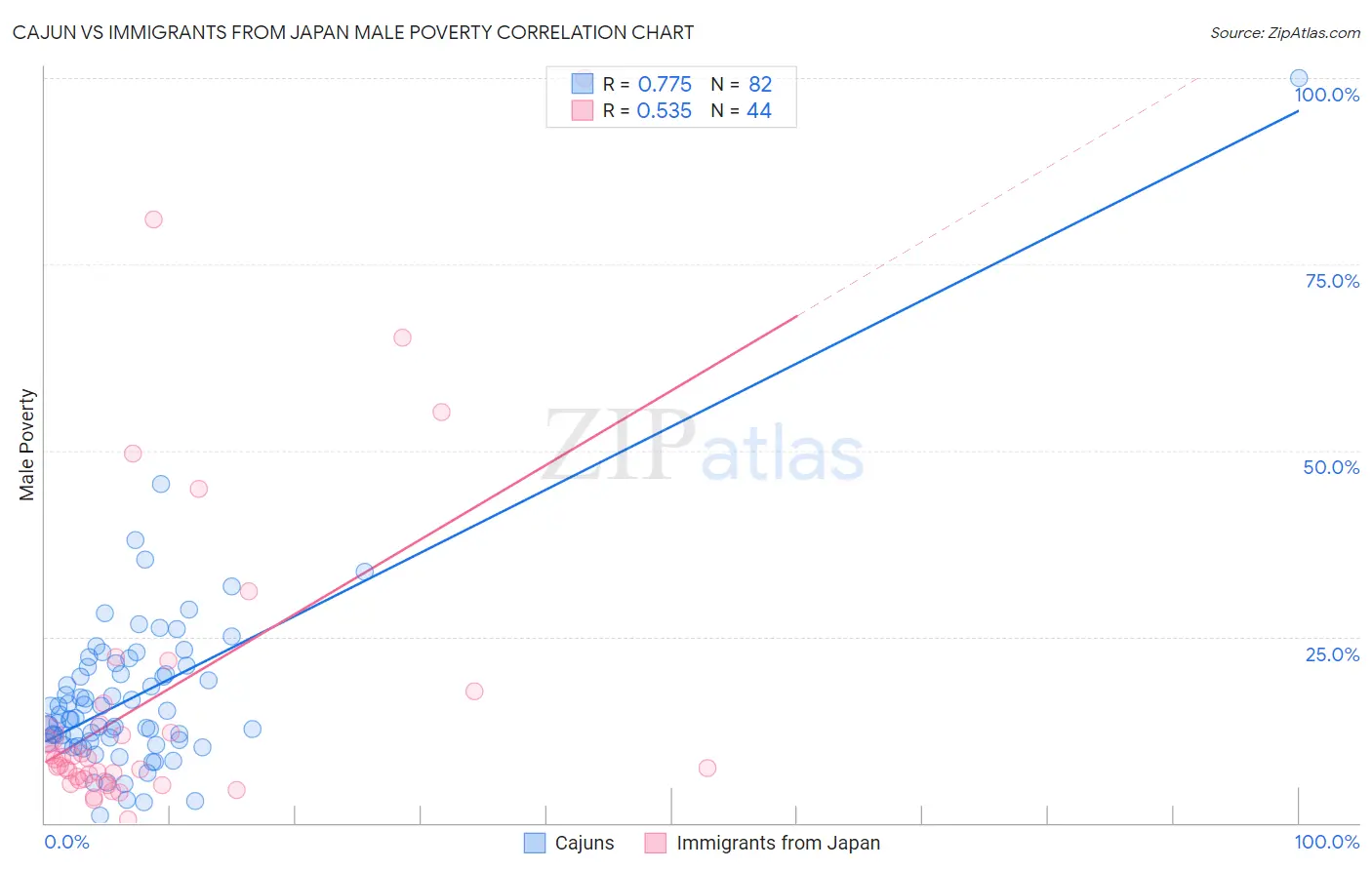 Cajun vs Immigrants from Japan Male Poverty