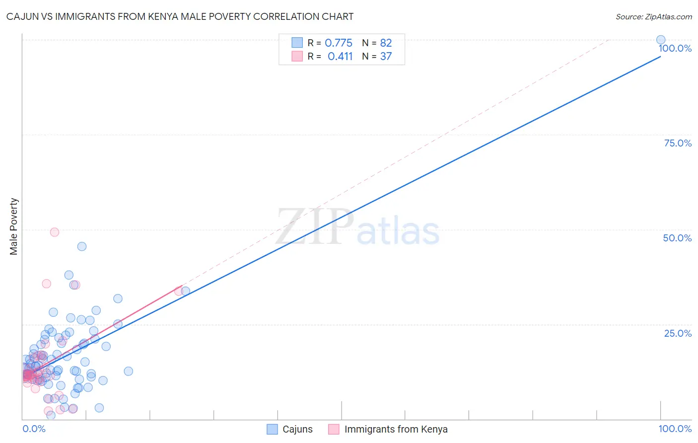 Cajun vs Immigrants from Kenya Male Poverty