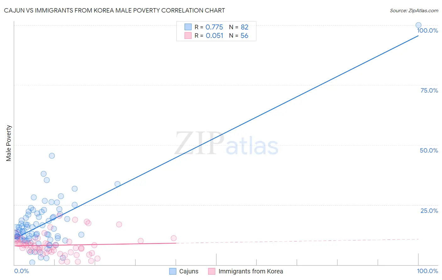 Cajun vs Immigrants from Korea Male Poverty